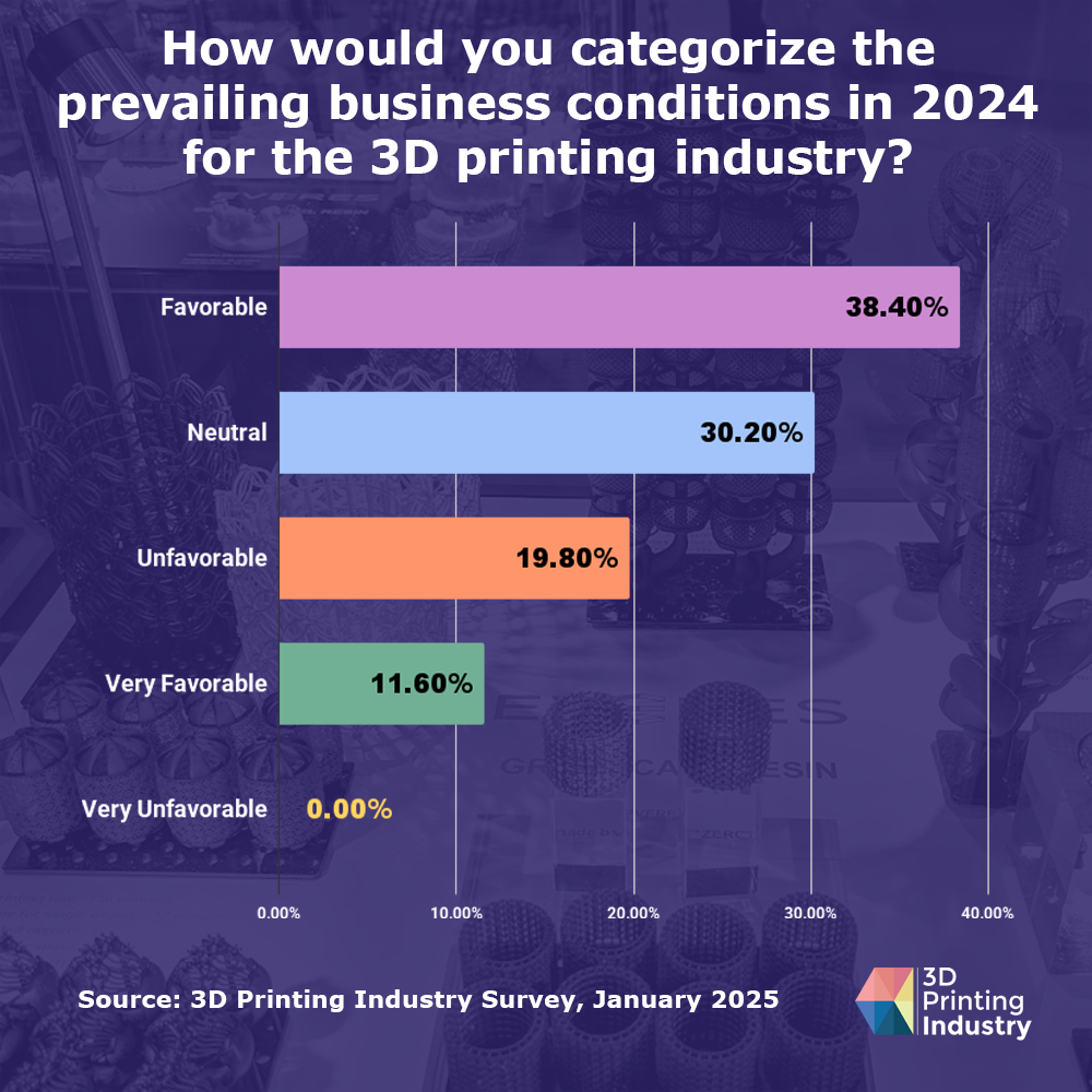 3D Printing Industry 2024 Business Conditions.