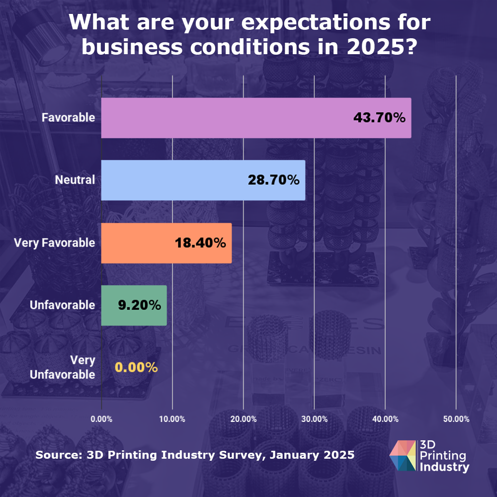 2025 3D Printing Industry Business Conditions.