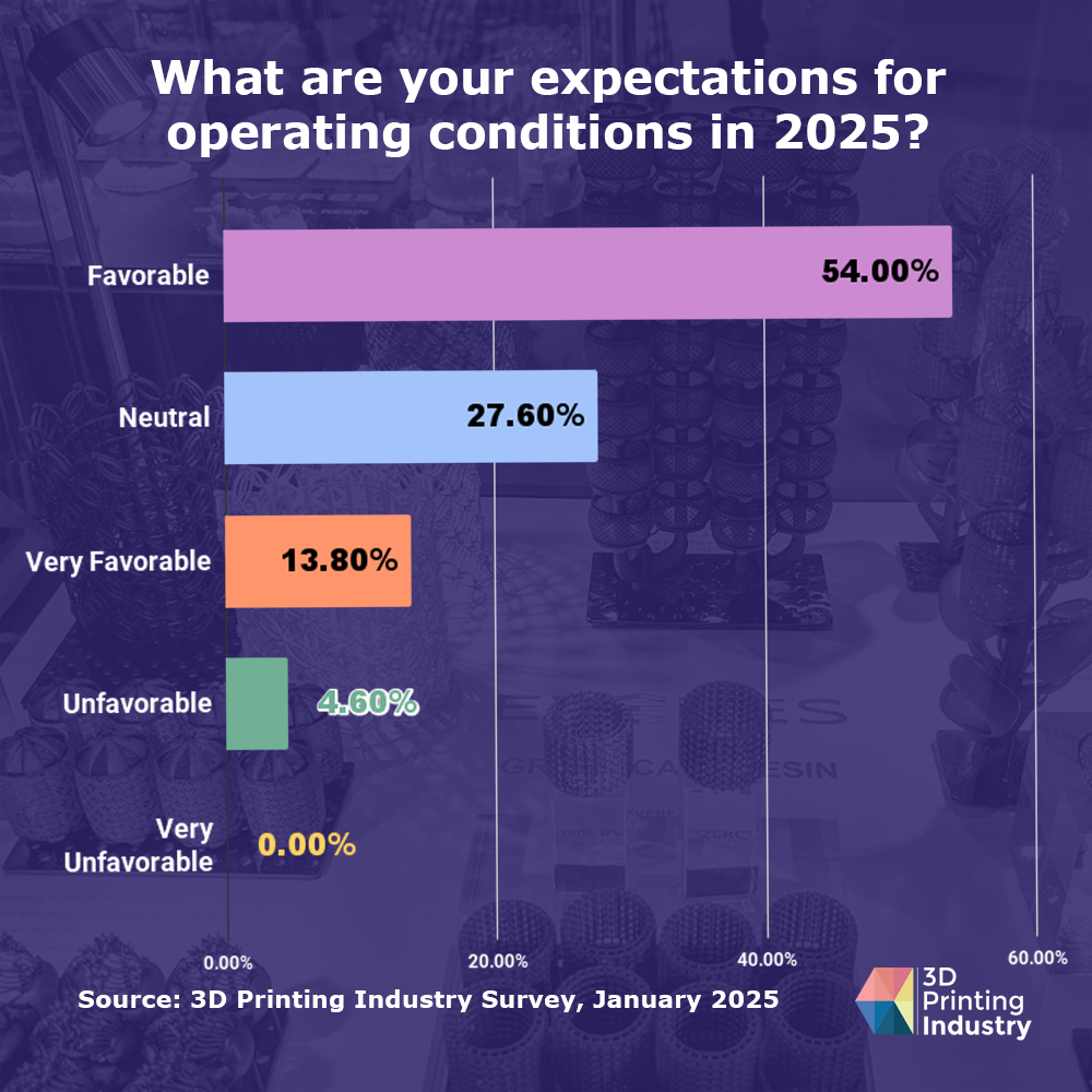 2025 3D Printing Industry Operating Conditions.