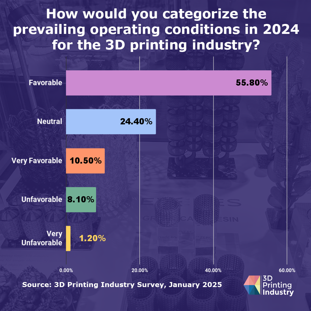 3D Printing Industry 2024 Operating Conditions.