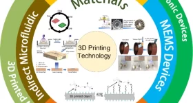 Overview of 3D printing applications for microelectronic and microfluidic device fabrication. Image via Springer Nature.