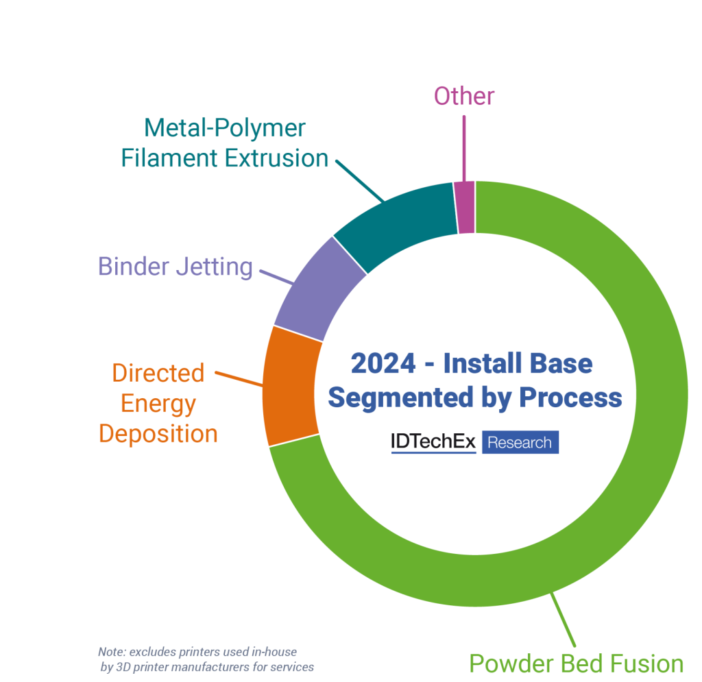 Breakdown of the 2024 global metal AM install base by process. Image via IDTechEx.