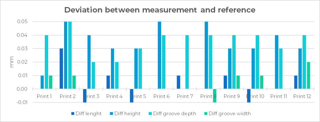 The difference between measurement and reference for the hexagon models. Image by 3D Printing Industry.