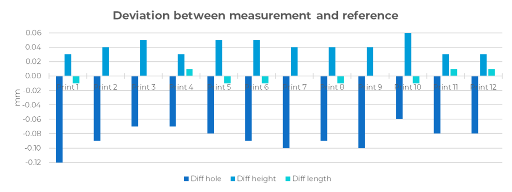 The difference between measurement and reference for the square models. Image by 3D Printing Industry.