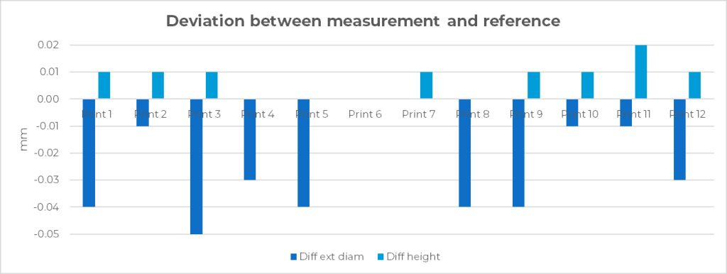 The difference between measurement and reference for the tube models. Image by 3D Printing Industry.