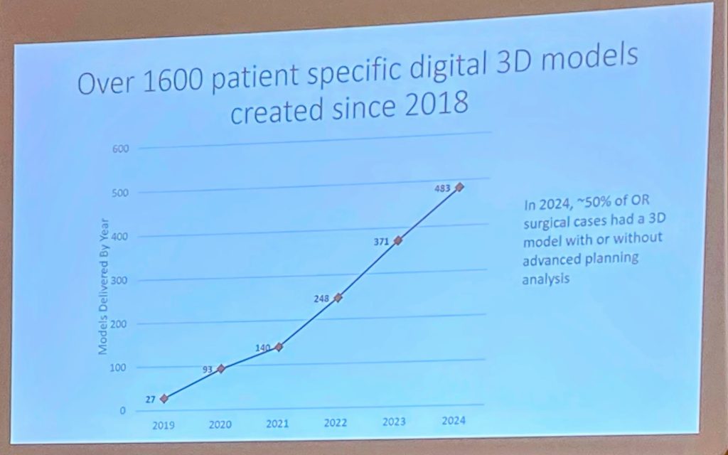 The number of patient-specific digital models created at Boston Children's Hospital since 2018. Photo by 3D Printing Industry.
