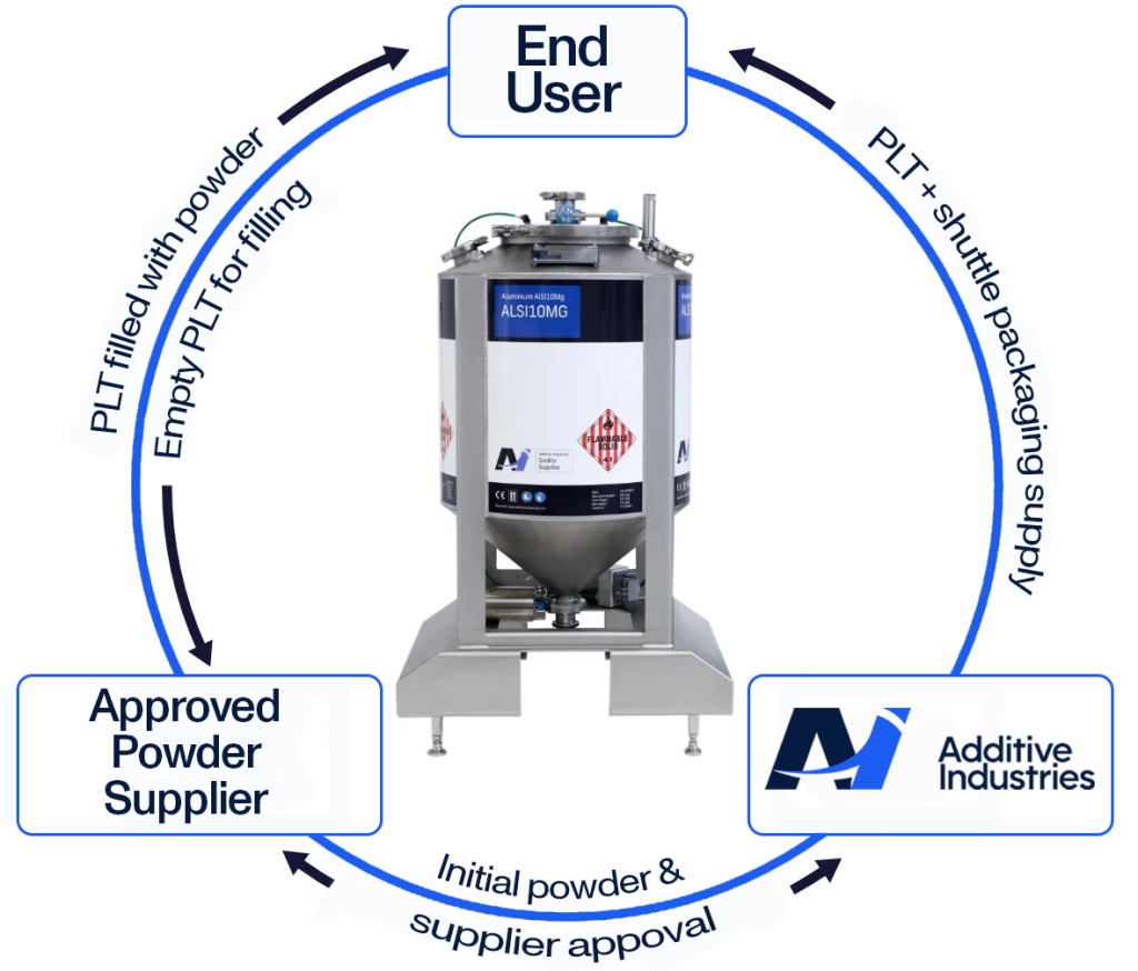 The Powder Load Tool (PLT) enables a closed-loop supply chain between Sandvik, Additive Industries, and end users. Photo via Additive Industries.