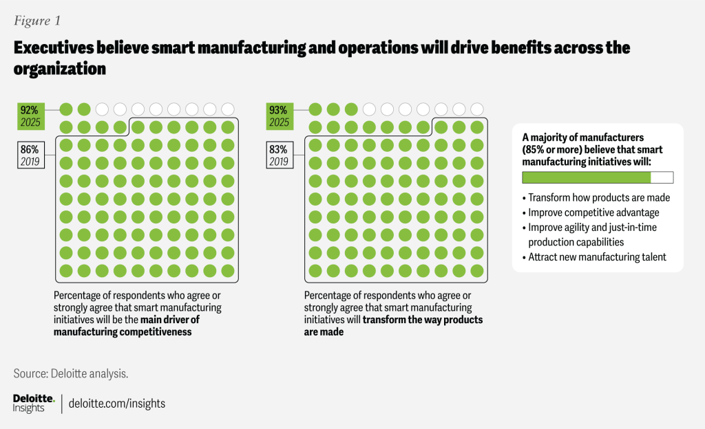 Executives agree smart manufacturing will boost competitiveness and transform production. Image via Deloitte.