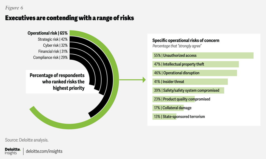 Executives rank operational risks and data threats as top concerns. Image via Deloitte.