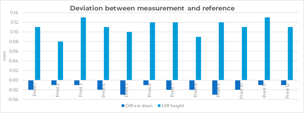 The difference between measurement and reference for the hexagon (first image) and tube models (second image). Images by 3D Printing Industry.