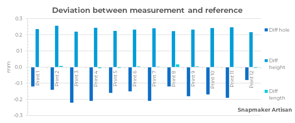 The difference between measurement and reference for the square models. Image by 3D Printing Industry.