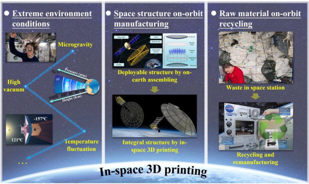 Diagram of the proposed orbital manufacturing system. Image via ScienceDirect.