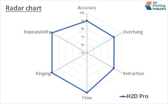 Bambu Lab H2D Pro 3DPI test results radar chart. Image by 3D Printing Industry.