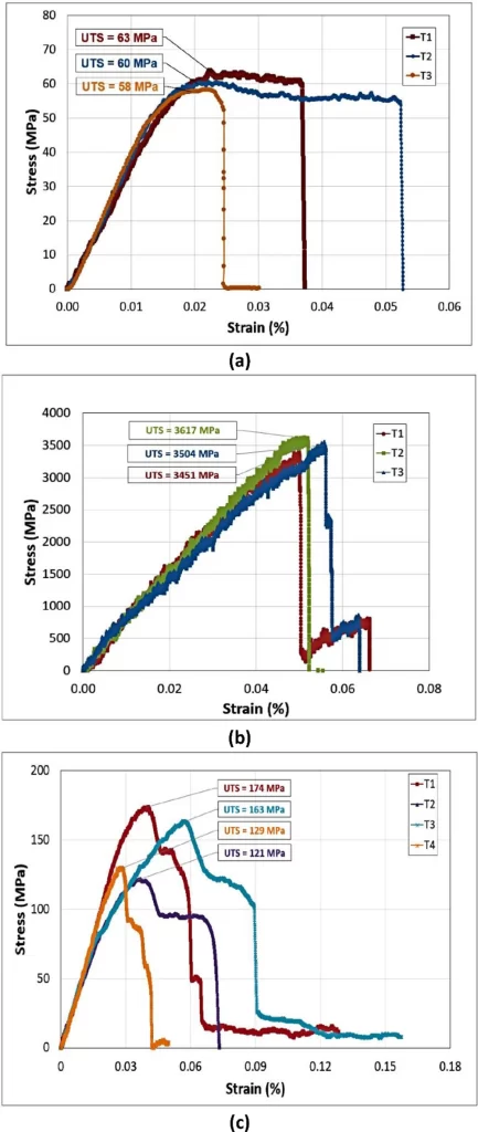 Stress vs. Strain Depicting UTS (a) Polymer (b) Fiber (c) Composite. Image via Nature.