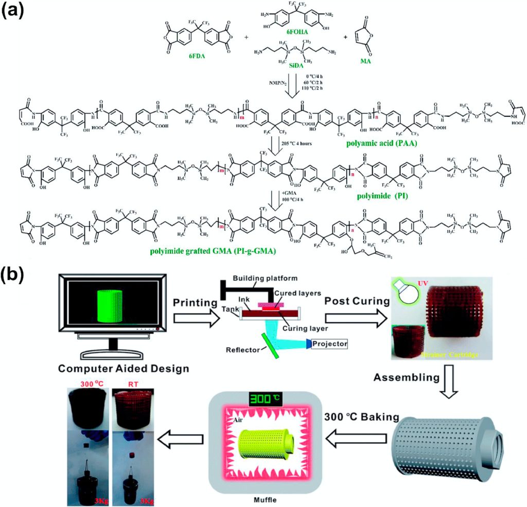 (a) Synthesis of photosensitive PI oligomer PI-g-GMA and (b) step-by-step procedure for DLP 3D printing of PI ink. Image via Royal Society of Chemistry.