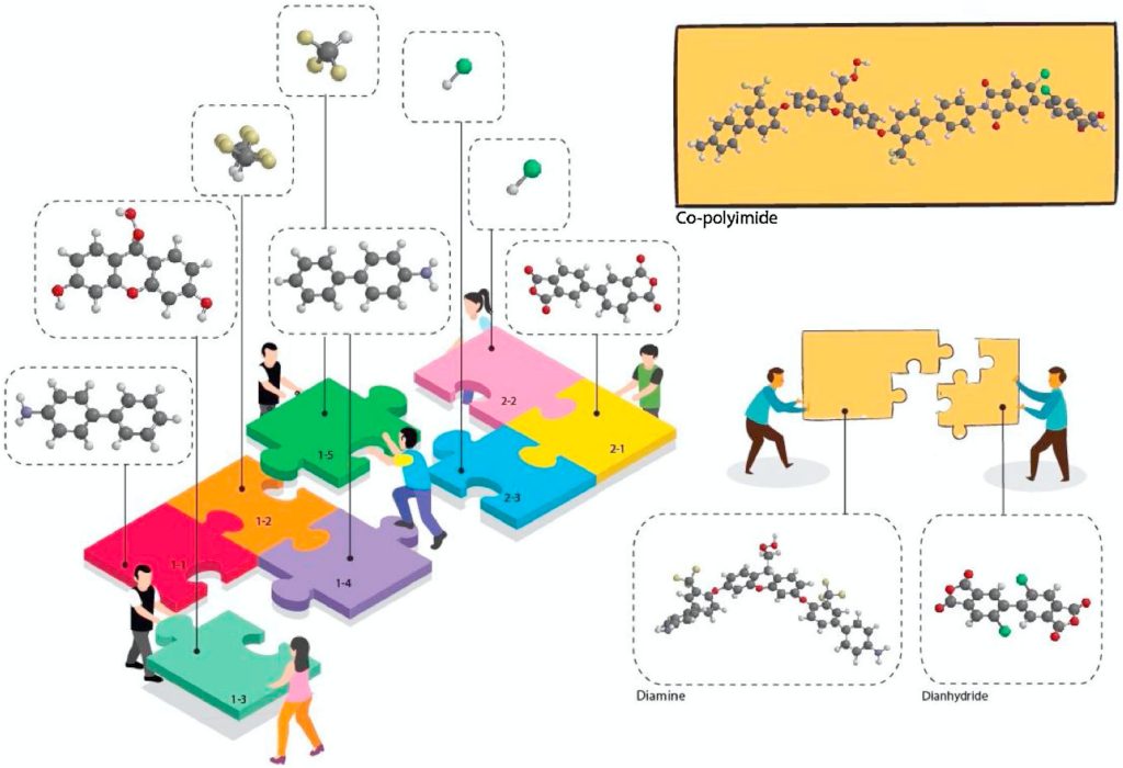 Schematic representation of microstructure design to obtain PIs with desired properties. Image via Elsevier Science Ltd.