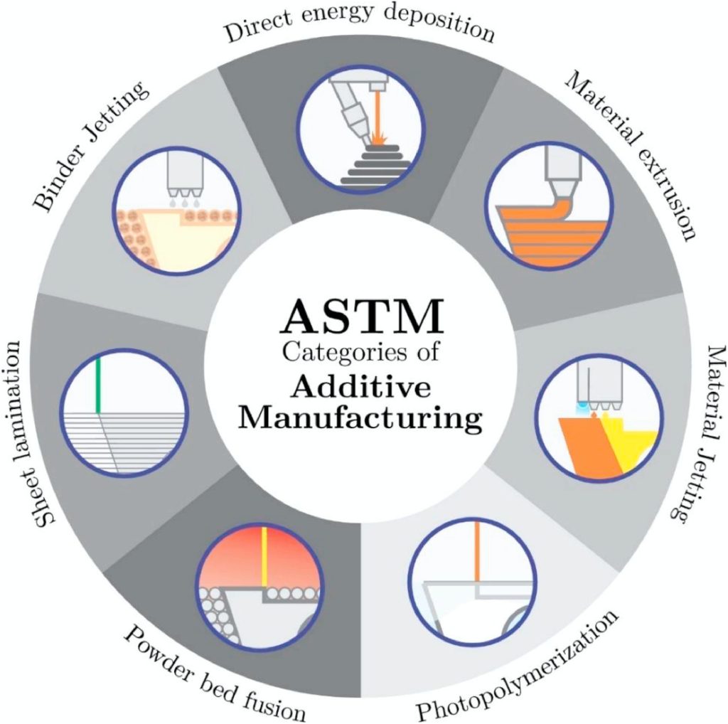 Seven categories of additive manufacturing technology as per ASTM standard. Image via Elsevier Science Ltd.