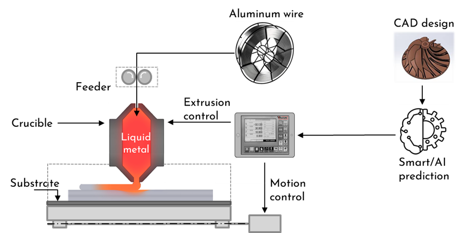 ValCUN’s Molten Metal Deposition Aims to Democratize Aluminium 3D Printing