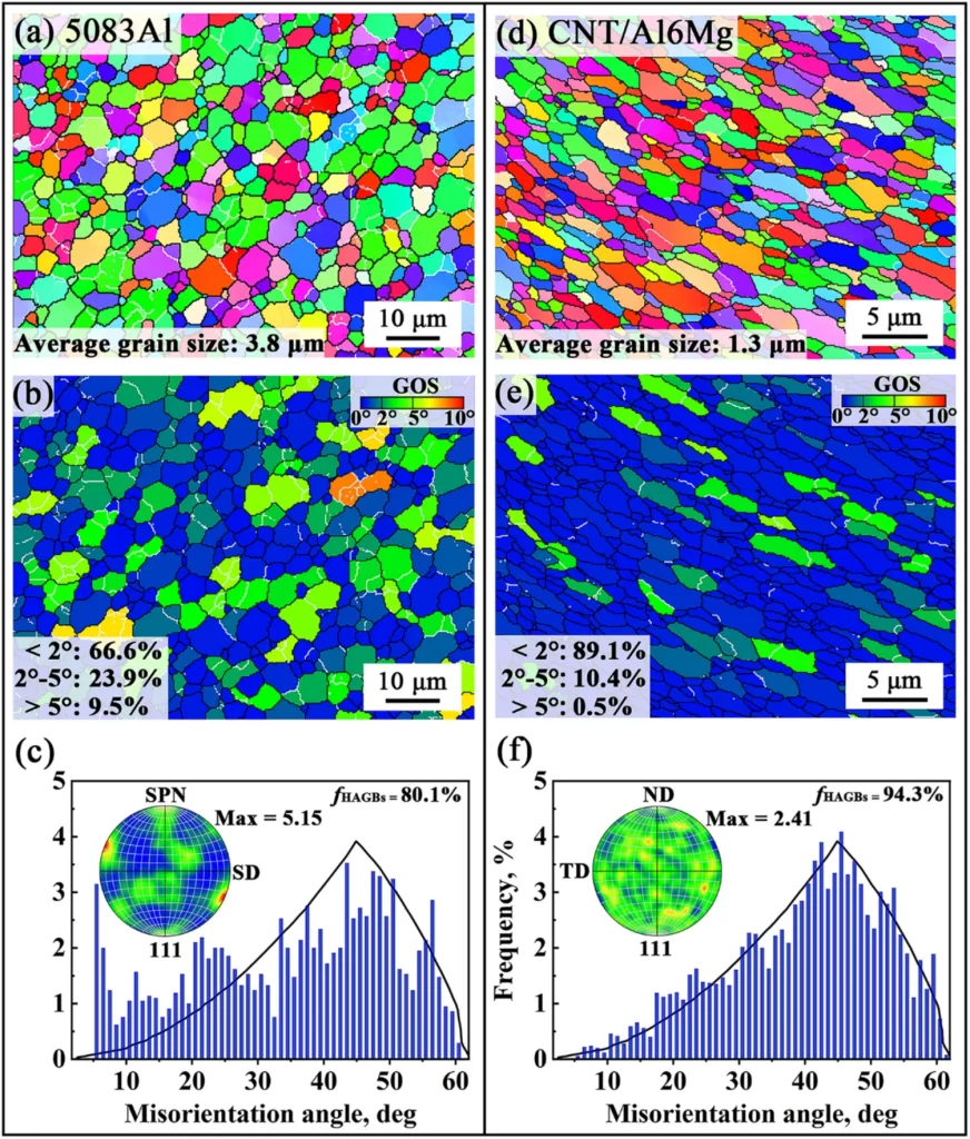 Struktury ziaren, mapa GOS, rozkłady dezorientacji i figury biegunowe AFED 5083Al i AFED CNT/Al6Mg. Zdjęcie za pośrednictwem Springer Nature.