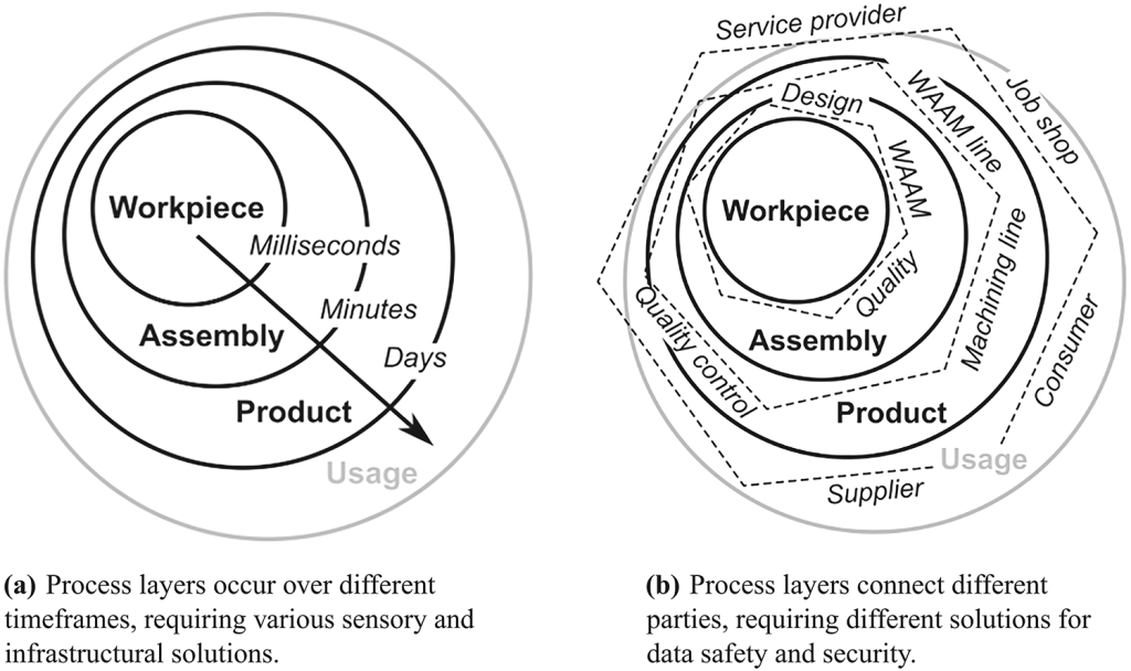 Warstwy procesu obejmują różne ramy czasowe i angażują kilka stron. Obraz poprzez Naturę.