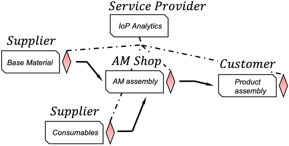 W procesie produktu zaangażowane są różne strony i ich produkty, aż do momentu wyprodukowania dobra końcowego. Obraz poprzez Naturę.
