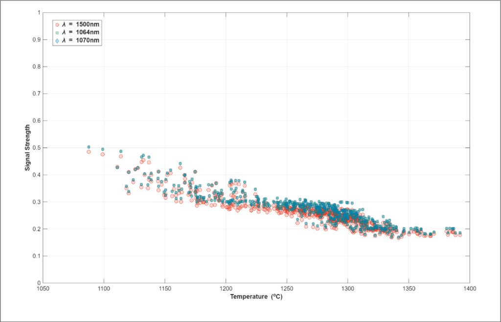 Signal strength versus temperature during melt scanning for measured (1500 nm, red markers) versus approximated (1064 and 1070 nm, green squares and
blue diamonds, respectively). Aggregated data for 18 layers. Markers differentiate wavelengths. Image via University of Texas at El Paso.