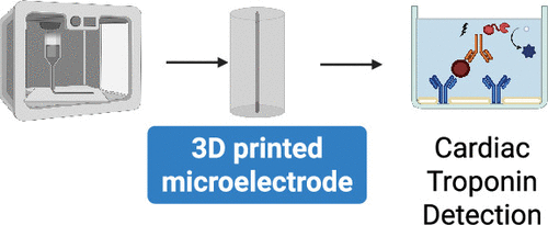 The microelectrode platform developed for troponin I detection in human serum. Image via Niamh Docherty et al., Analytical Chemistry.