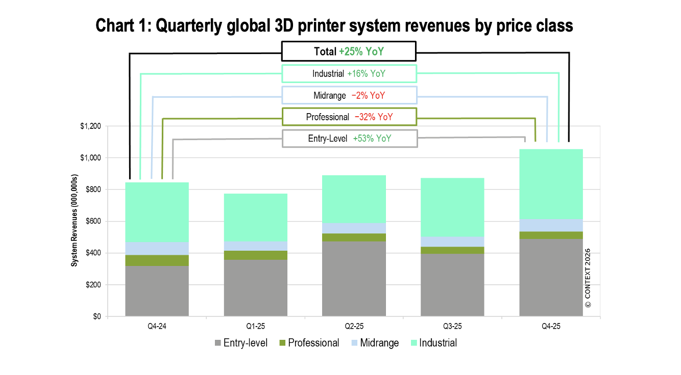 New CONTEXT Data Shows Structural Shifts Reshaping AM Hardware