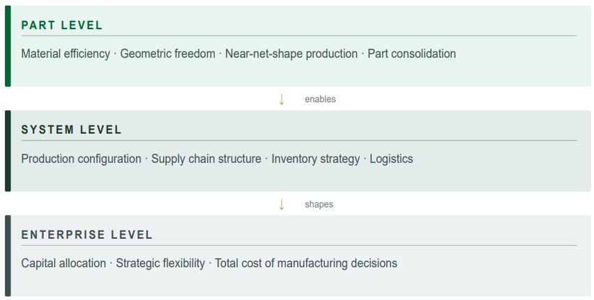Did Industry Misjudge AM’s Value? Findings from AMGTA Explain The Bias