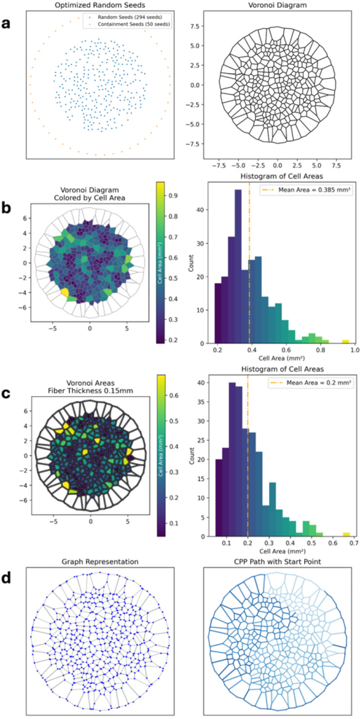 Workflow for generating continuous toolpaths from Voronoi geometries, including seed distribution, graph conversion, and path optimization. Image via the Farina et al.