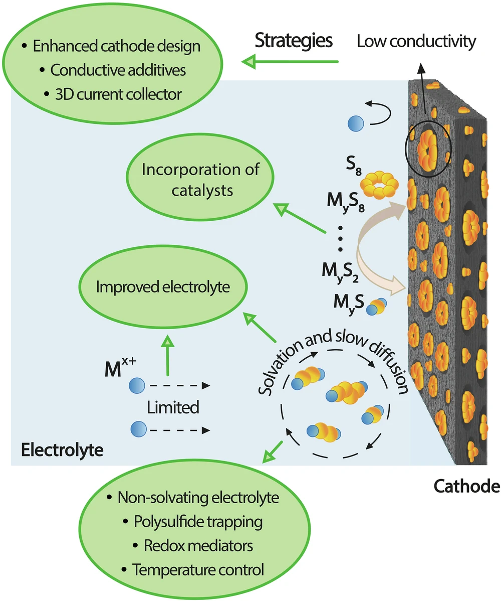 Research Shows Sulfur Cathodes Show High Theoretical Promise, but Practical Battery Performance Remains a Major Barrier