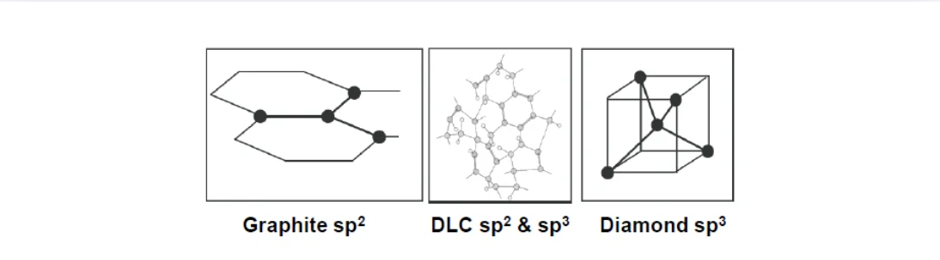 Carbon-based Diamond Like Carbon (DLC) coatings consist of an amorphous carbon network with graphite and diamond bonds between the carbon atoms. Image via E3D.