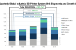 CONTEXT: Industrial Growth and Entry-Level Boom Reshape AM Market