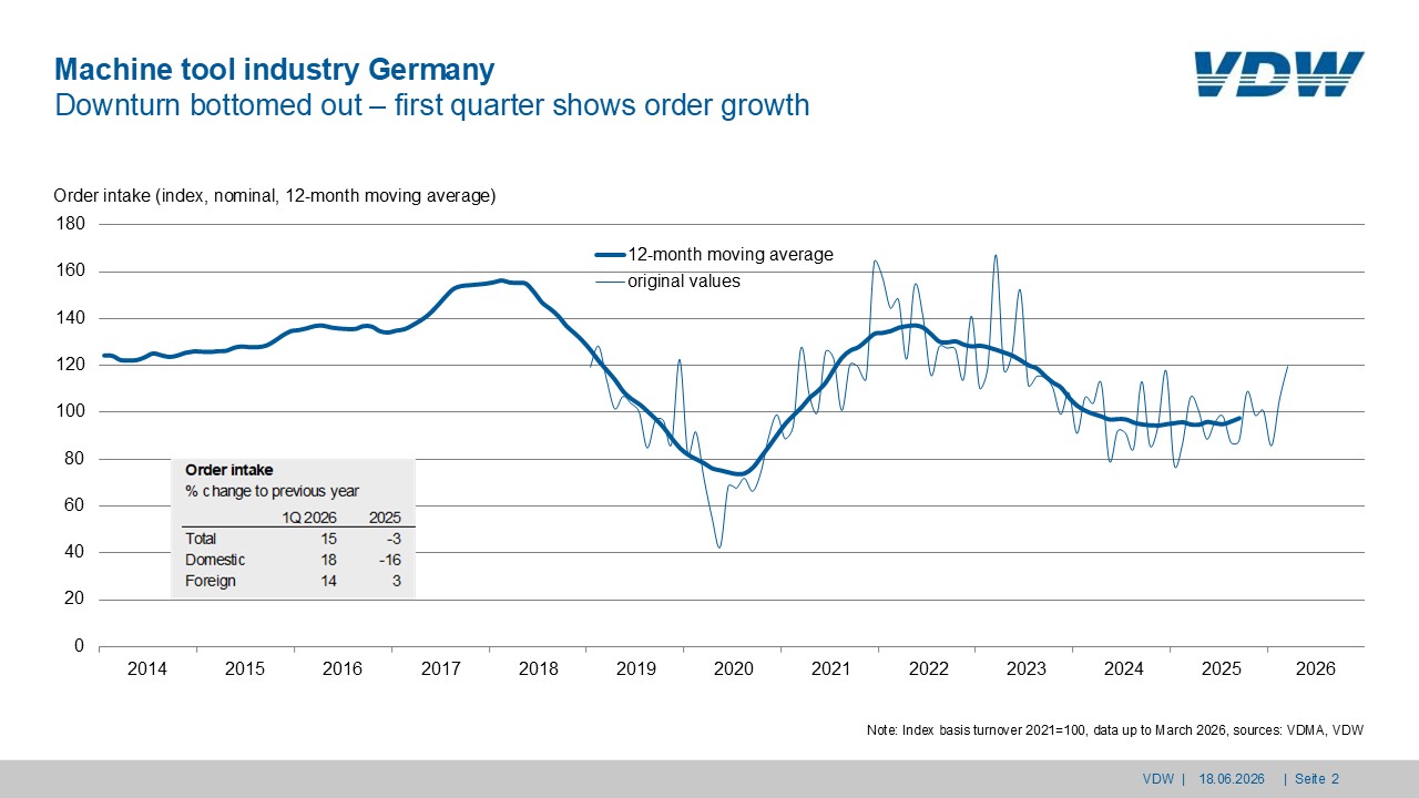 German Machine Tool Orders Rise 15 Percent Amid Cautious Optimism