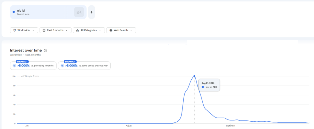 Google Trends for the meme film Niu Lai or The Cow is Coming. Image via Google Trends.