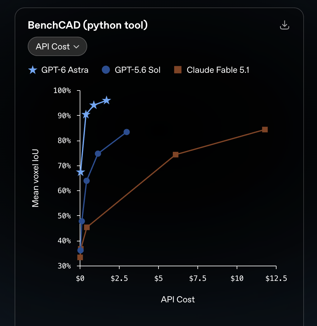 Pruebas de BenchCAD. Imagen de OpenAI.