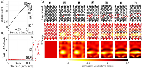 Simultaneous end-to-end electrical and in situ EIT measurements under tensile loading. Image via University of Glasgow and the University of Sydney.