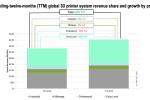 Drones, Rockets and Phones Push Industrial 3D Printer Revenue Up 40% as Desktop Market Shows Signs of Saturation