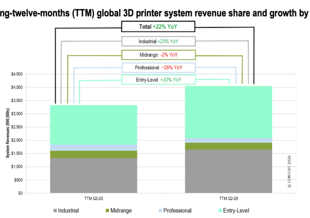 Chart Trailing Twelve Months (TTM) Global 3D Printer System Revenue Share and Growth by Price Class. Image via CONTEXT.