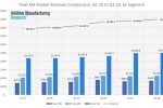 Global AM Market Shows 12% Growth to $4.5BN in Q2