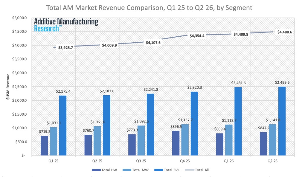 Global AM Market Shows 12% Growth to $4.5BN in Q2